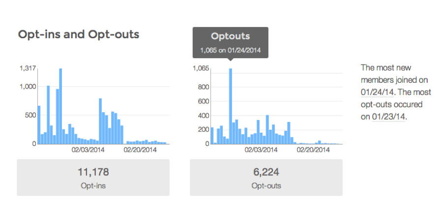 Opt-ins and opt-out charts